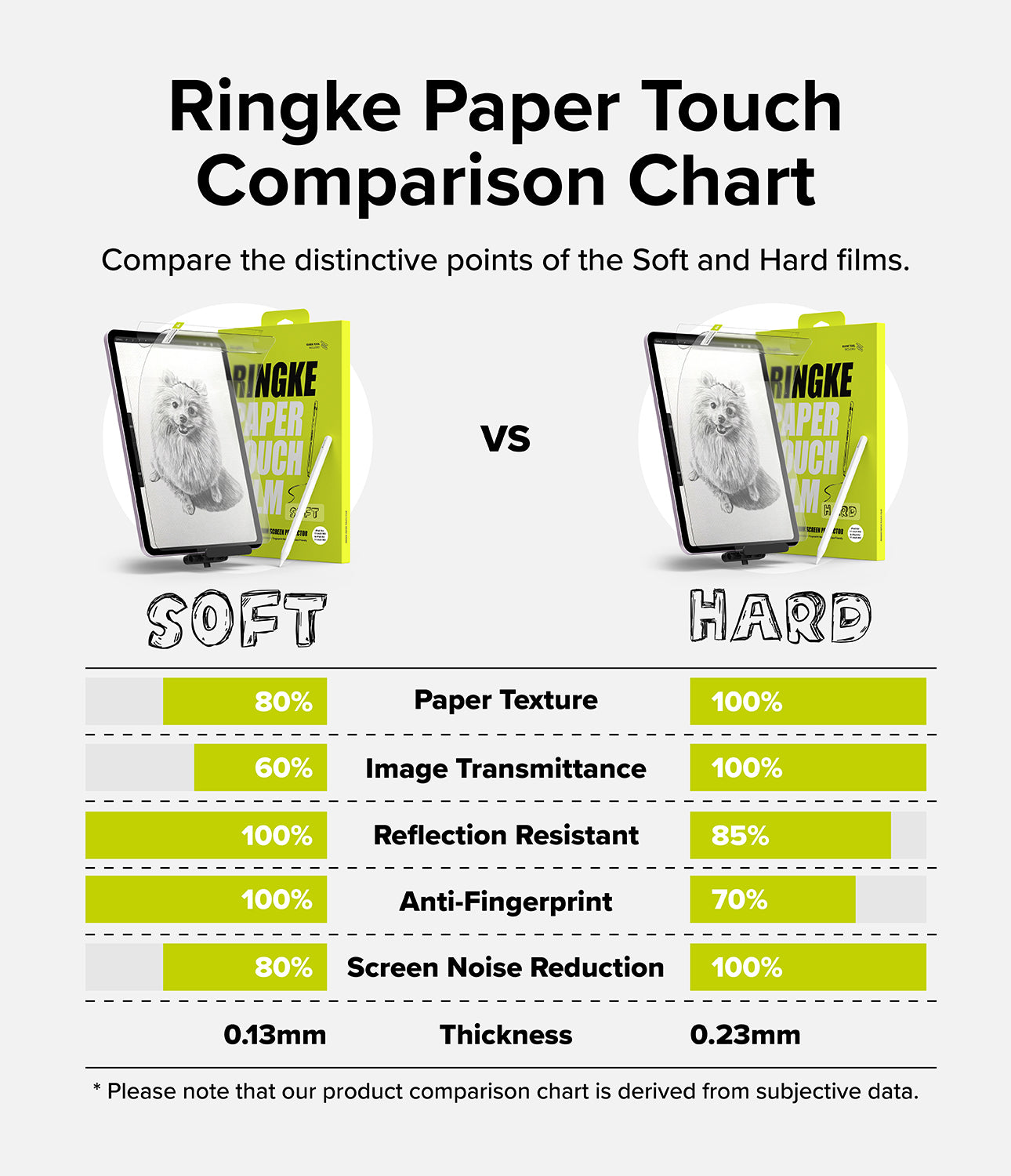 Paper Touch Film Hard | iPad - Paper Touch Film Hard - Comparison chart showing performance metrics for soft versus hard iPad screen protector films.