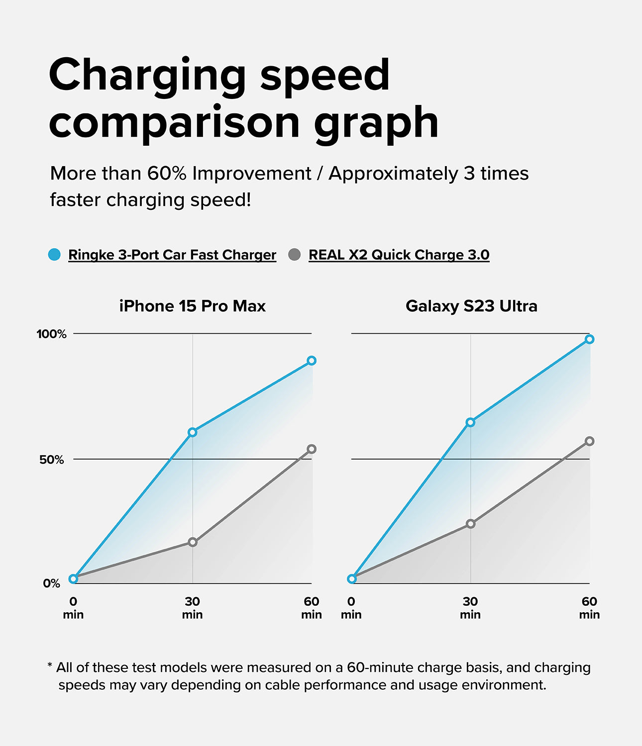 Ringke 3-Port Car Fast Charger - Charging Speed Comparison Graph. More than 60% improvement / Approximately 3 times faster charging speed!