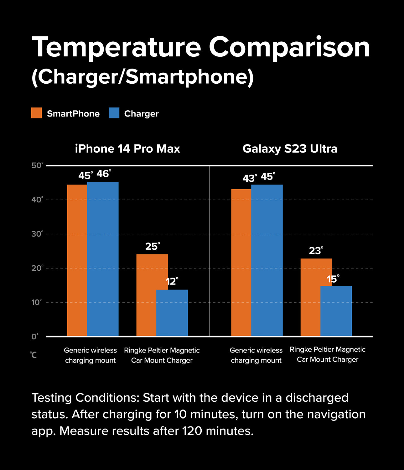 Ringke Peltier Magnetic Car Charger Mount - Temperature Comparison